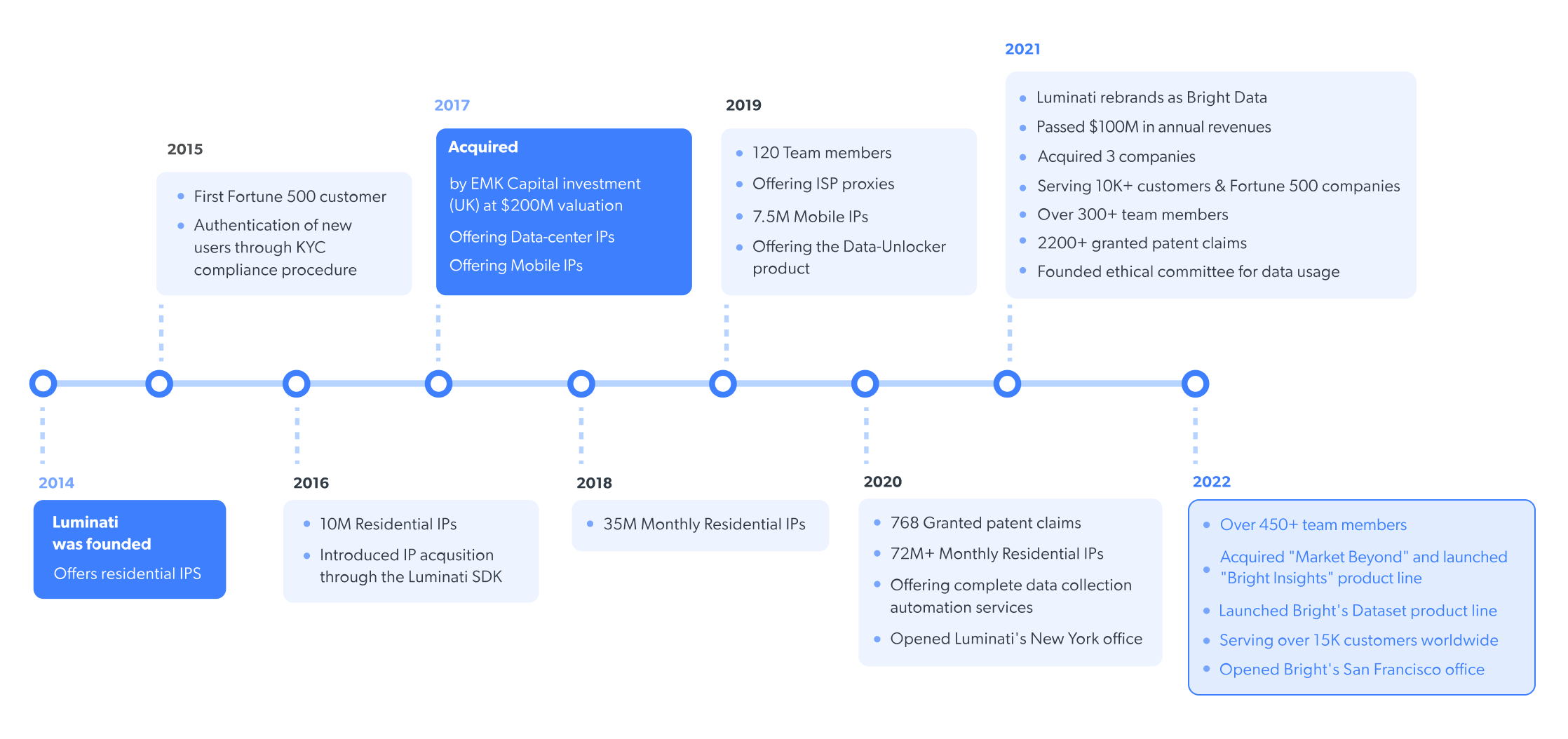 bright data company timeline